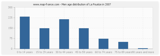 Men age distribution of La Pouëze in 2007